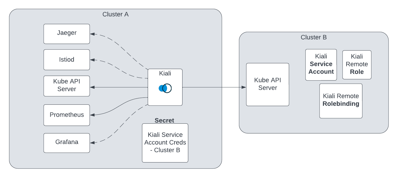 Kiali multi-cluster