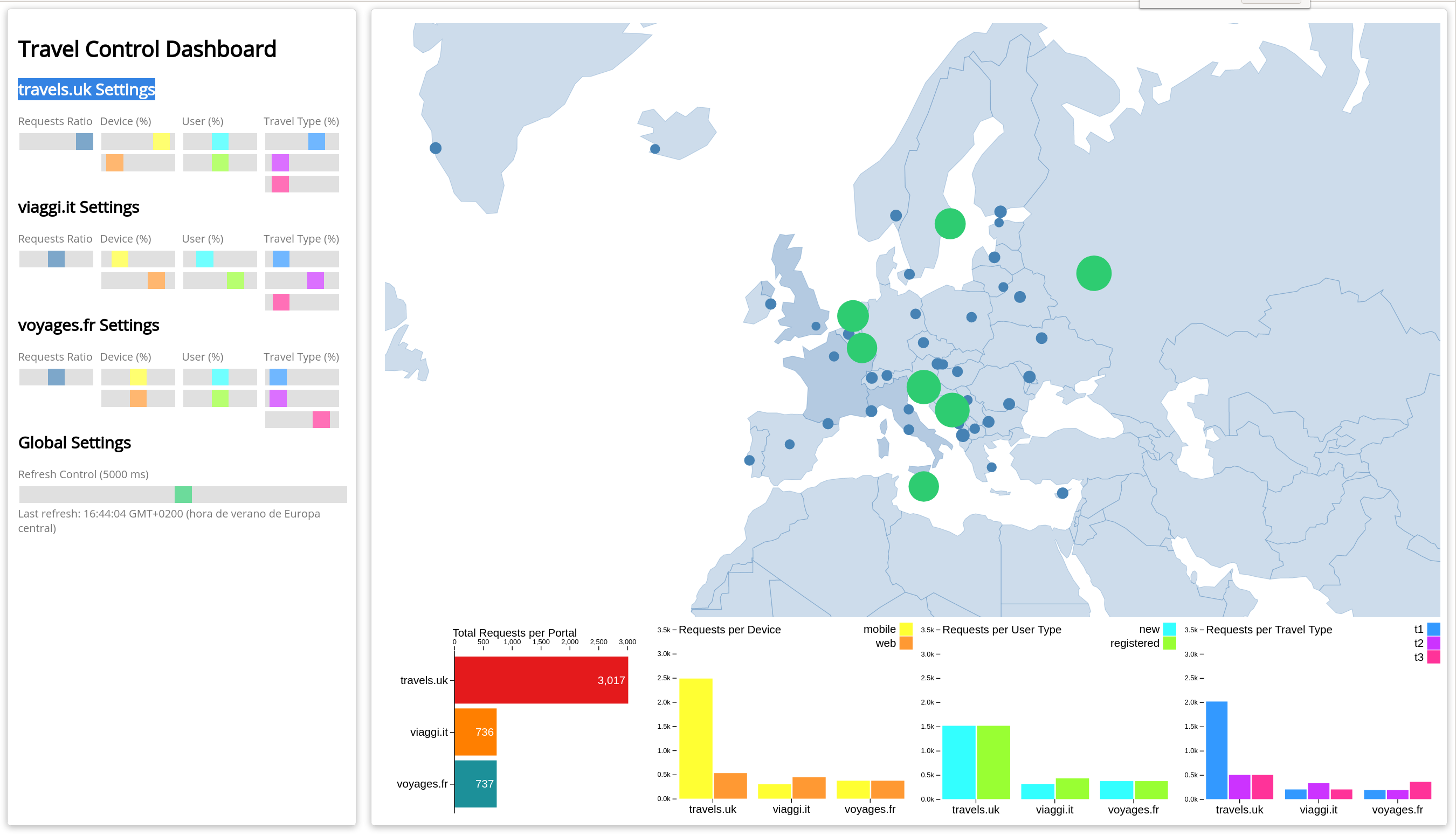 Travel Dashboard